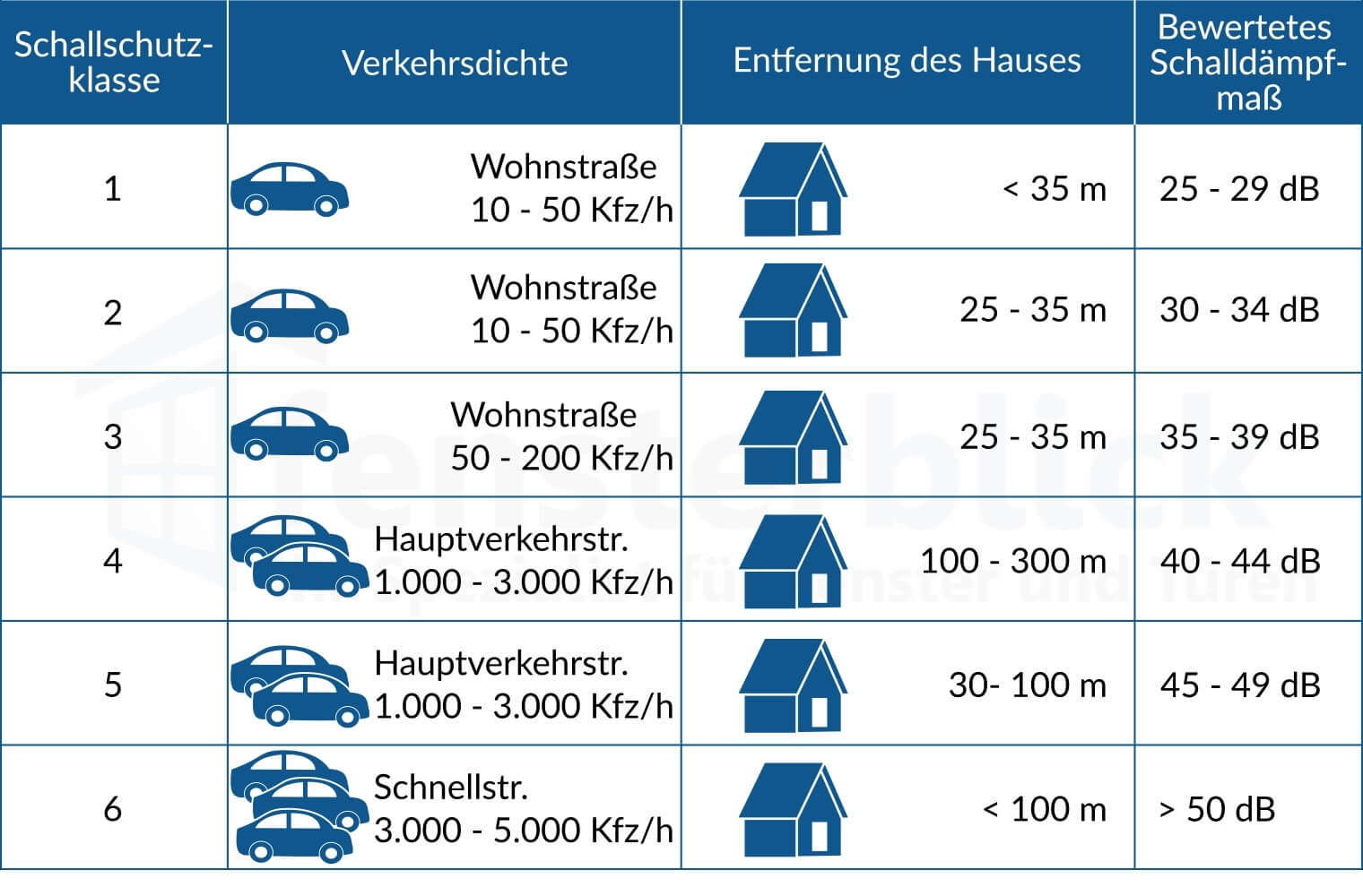 schallschutzklasse fenster